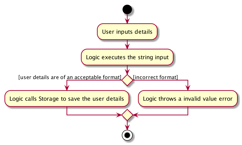 CreateAccountActivityDiagram