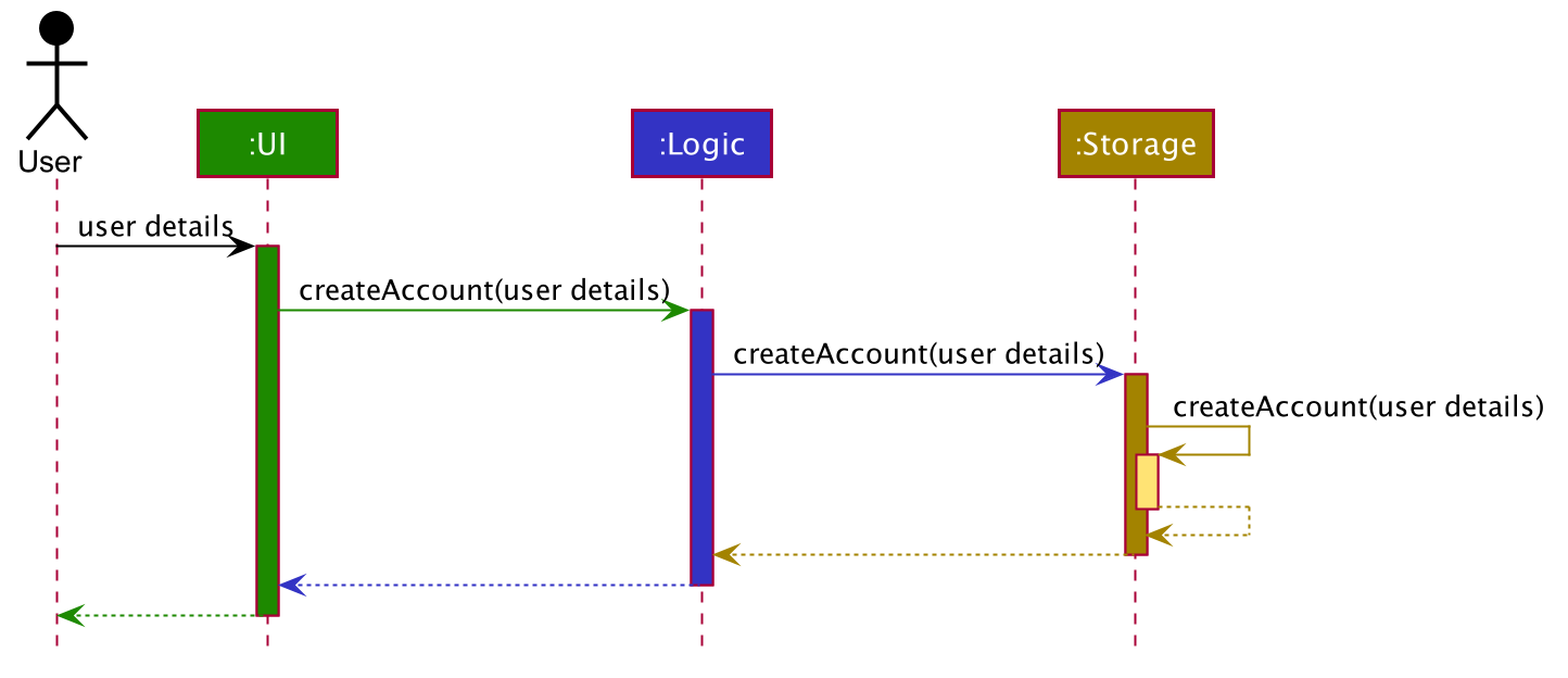 CreateAccountSequenceDiagram