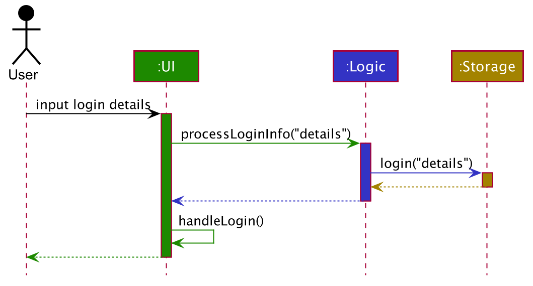 LoginSequenceDiagram