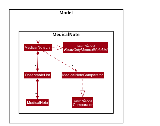 Structure of MedicalNote Package (Higher Level)