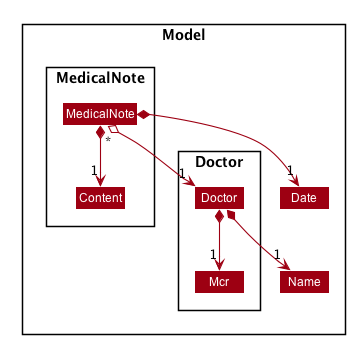 Structure of MedicalNote Package (Lower Level)