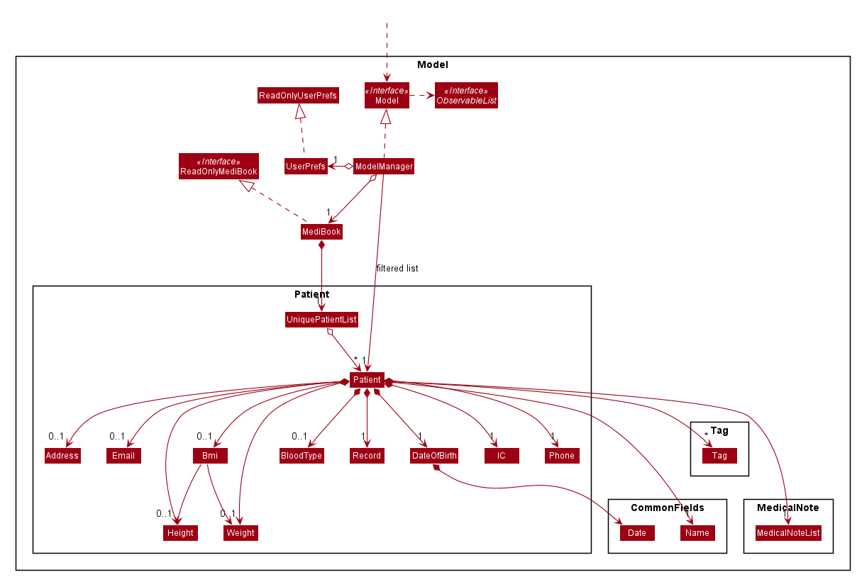 Structure of the Model Component