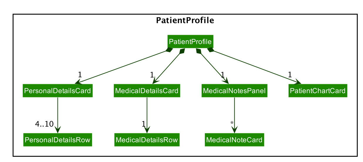 PatientProfileClassDiagram