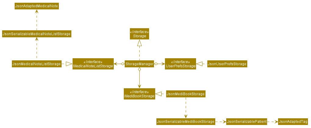 Structure of the Storage Component